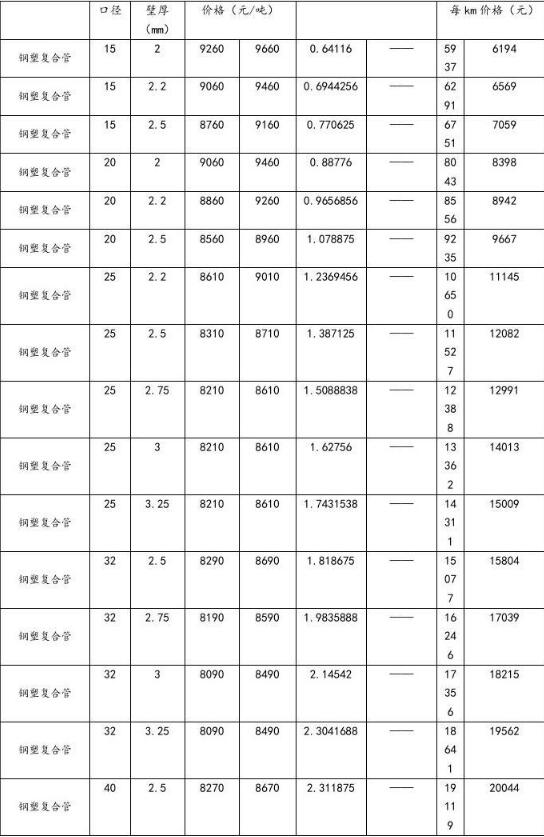 钢塑复合管价格表-1 钢塑复合管价格表-1